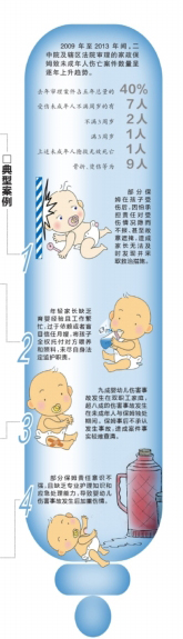 婴幼儿伤害超八成发生在与保姆独处时