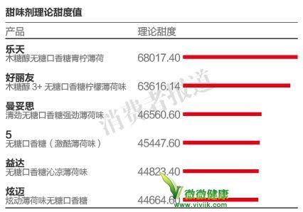 乐天木糖醇口香糖甜度高 过量食用会腹胀