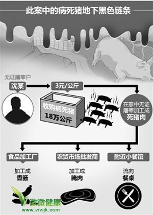 曝杭州无证屠宰点加工18万公斤病死猪肉