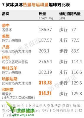 7款冰淇淋对比检测：和路雪可爱多热量最高易发胖