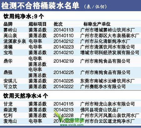 广州13种桶装水水质不合格