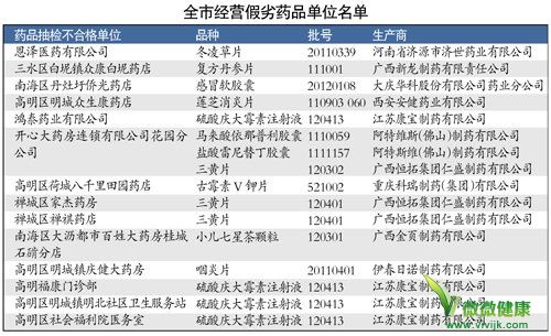 16批药品上“黑名单”被曝不合格或假劣