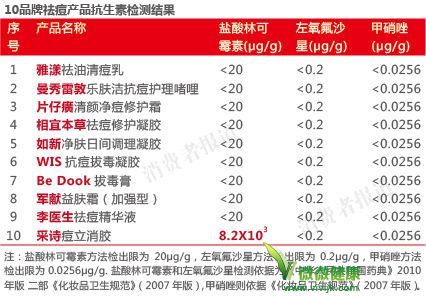 采诗痘立消违禁抗生素超限410倍