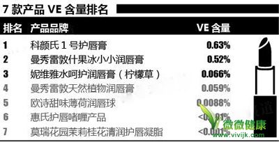 惠氏等润唇膏效果名不副实 VE含量极低