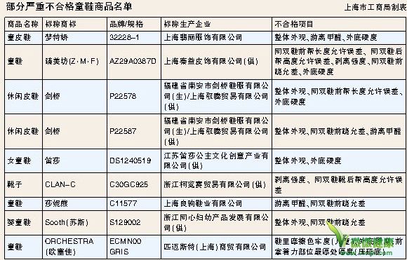 梦特娇、剑桥、莎妮熊等标称品牌童鞋甲醛超标