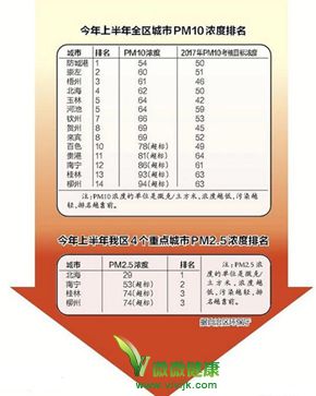 南宁桂林柳州上半年PM2.5超标