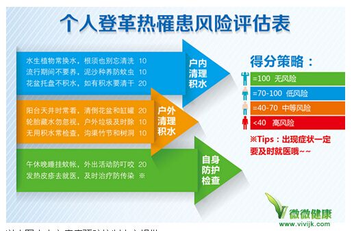 警惕！南宁一周内新增151例登革热